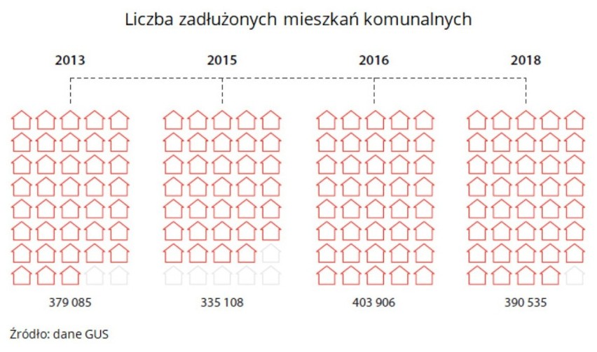 Liczba zadłużonych mieszkań komunalnych od 2013 do 2018 r.