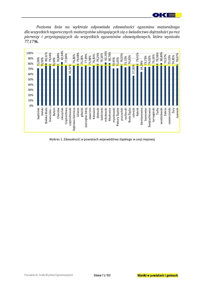 Wyniki MATUR 2017 woj. śląskie