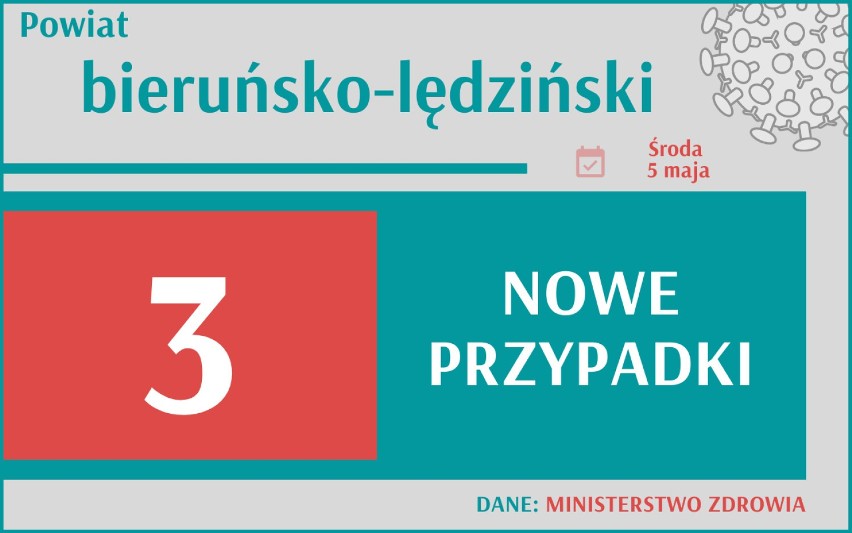 3 896 nowych przypadków koronawirusa w Polsce, 501 w woj....