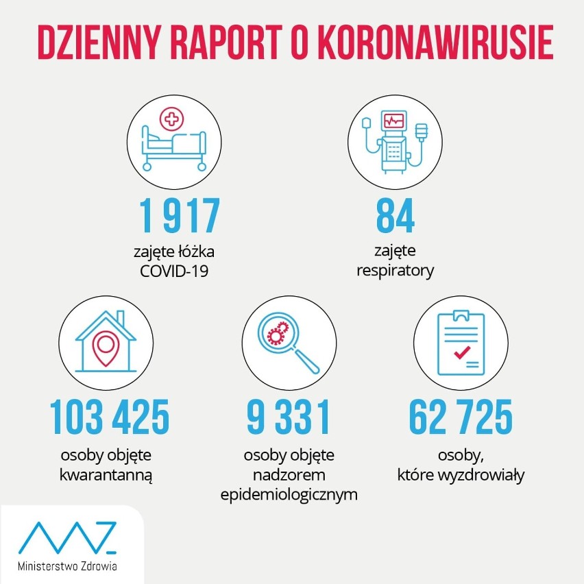 W ciągu doby wykonano ponad 22,1 tys. testów na obecność koronawirusa