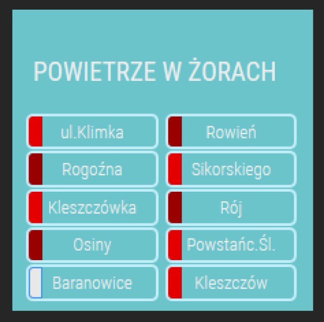 Stan powietrza na godz. 8.45 we wtorek 20 lutego w Żorach. (czujnik w Baranowicach wyłączony z powodu termomodernizacji szkoły)