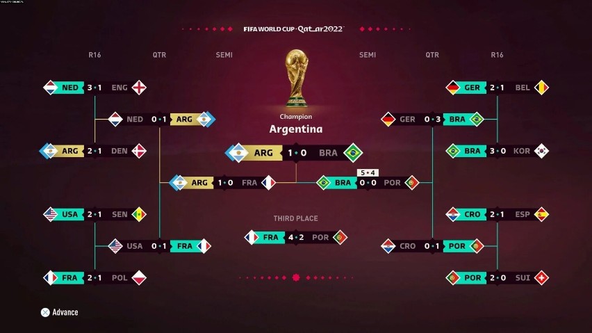 EA Sports czwarty raz z rzędu poprawnie wytypowało zwycięzcę mundialu. Imponujący wynik algorytmu zastosowanego w FIFA 23