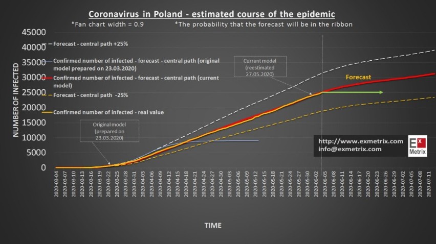 Rzeczywisty i prognozowany przebieg liczby potwierdzonych...
