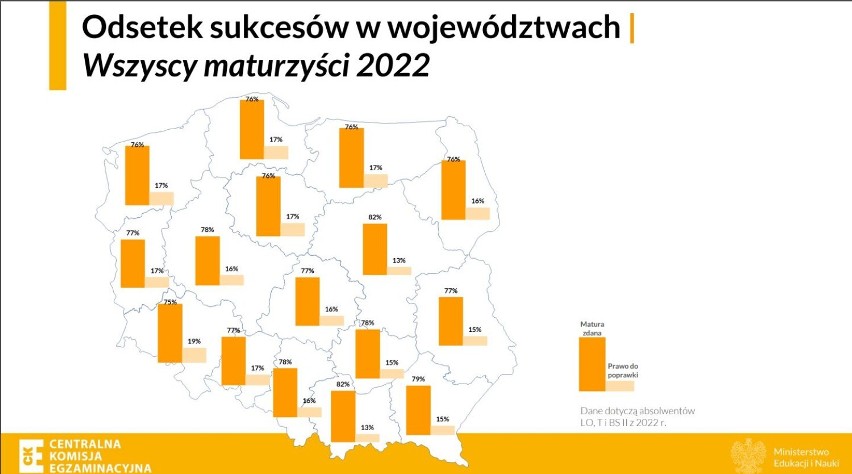 Wyniki matur 2022