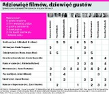 Dziewięć filmów, dziewięć gustów. Sprawdź nasz ranking 