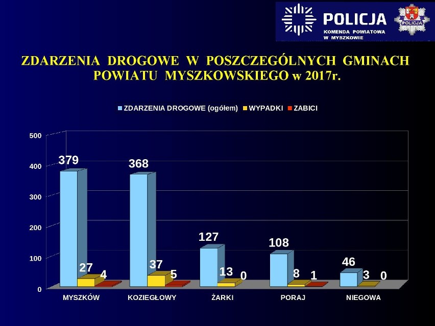 Myszków: Raport bezpieczeństwa na drogach powiatu. Mniej osób zginęło, ale rośnie liczba zdarzeń drogowych ZDJĘCIA