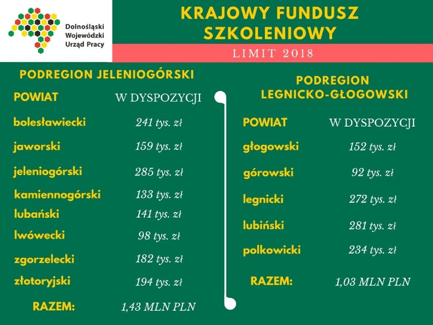 Krajowy Fundusz Szkoleniowy – ponad 6 mln zł dla dolnośląskich powiatów