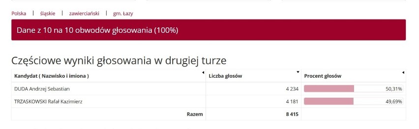 Wyniki wyborów w gminie Łazy