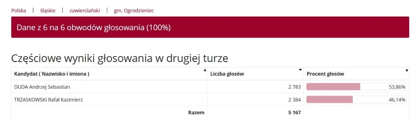 Wyniki wyborów w gminie Ogrodzieniec.