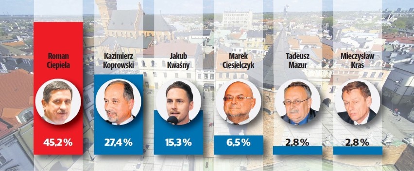 Wyniki wyborów samorządowych 2014 w Tarnowie [EXIT POLL!]