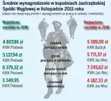 Średni zarobek w kopalniach JSW to 7500 złotych brutto. Skąd taka kwota?