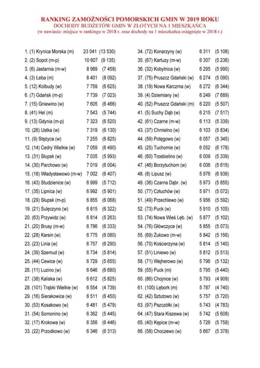 Krynica Morska najbogatszą gminą w województwie pomorskim. Ranking Zamożności Pomorskich Gmin.