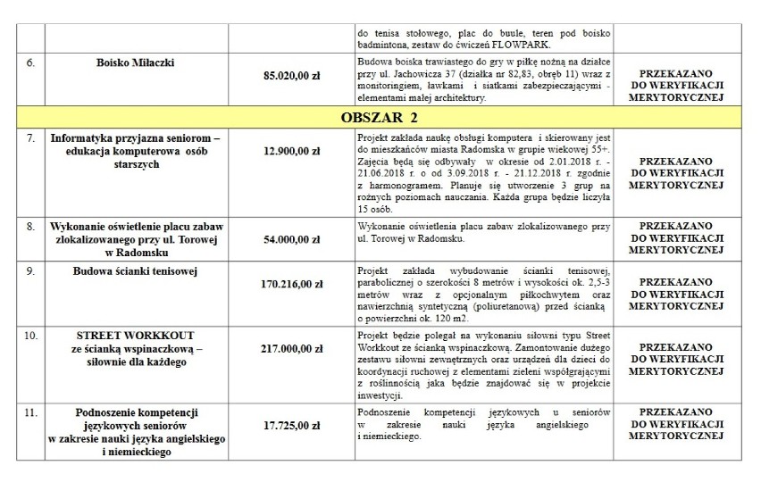 Budżet obywatelski Radomsko 2017: Projekty już zweryfikowane
