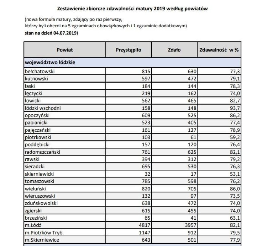 Matura 2019 w Tomaszowie Maz. Maturzyści poznali wyniki matur. Jaka zdawalność w Tomaszowie?