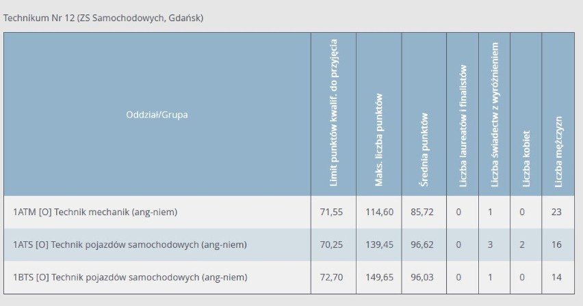 Progi punktowe w technikach w Gdańsku w 2020 r. Ile punktów trzeba było mieć, żeby dostać się do poszczególnych klas w gdańskich technikach