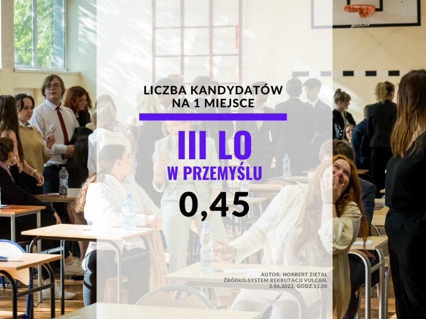 10. miejsce: III Liceum Ogólnokształcące (ZSO-2, Przemyśl)...