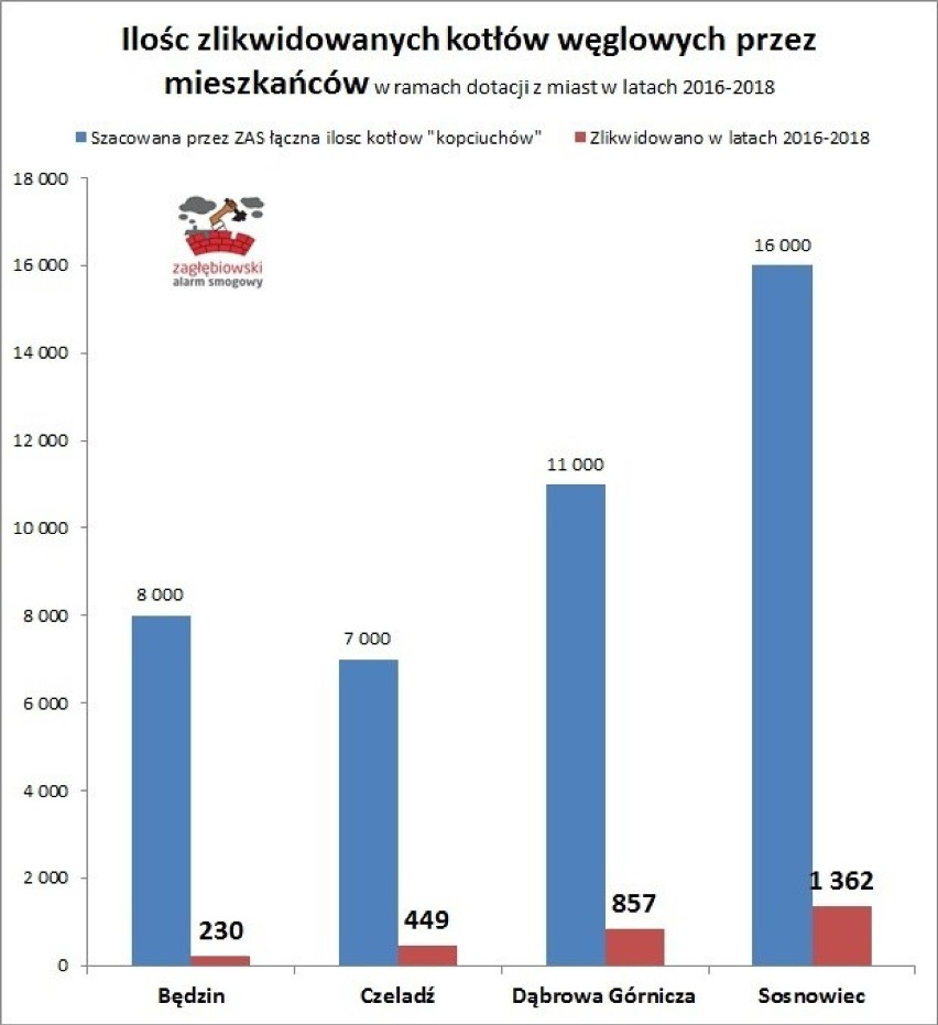 Sosnowiec wymienił najwięcej pieców w Zagłębiu. Będzin najmniej. Dąbrowa w środku stawki