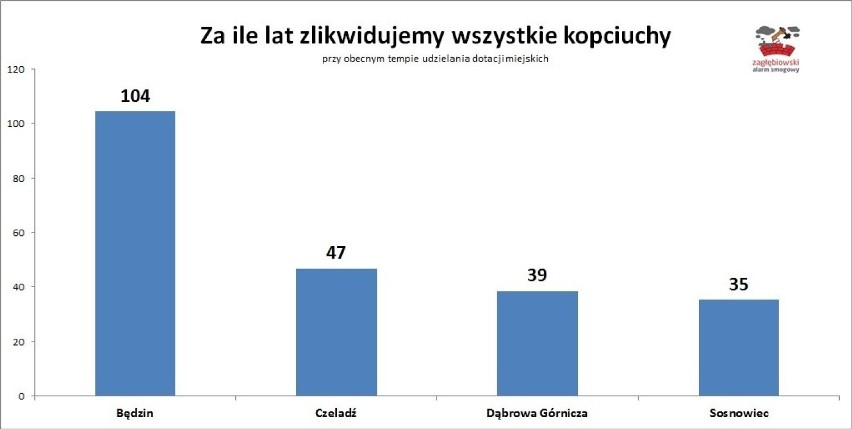 Sosnowiec wymienił najwięcej pieców w Zagłębiu. Będzin najmniej. Dąbrowa w środku stawki