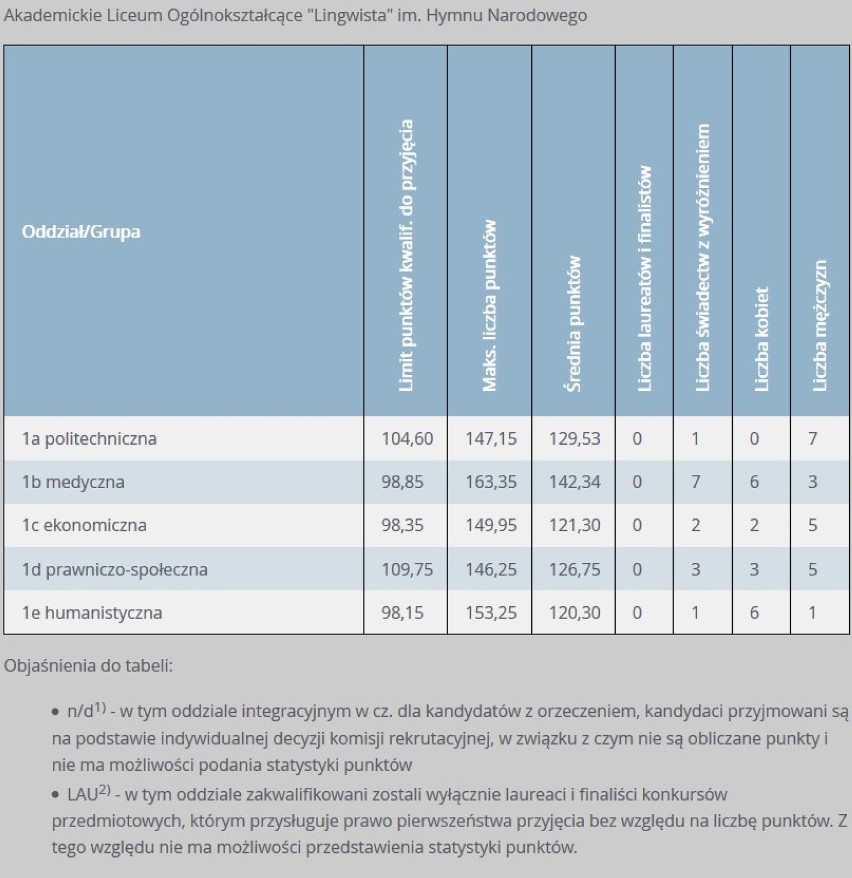 Progi punktowe w LO w Gdańsku w 2019 r. w klasach dla...