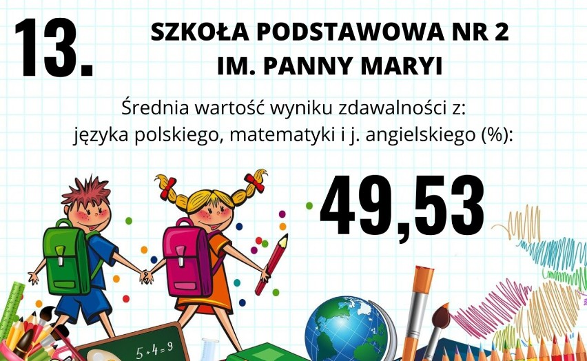 TOP 14 NAJLEPSZYCH inowrocławskich podstawówek! Zobacz ranking szkół podstawowych w Inowrocławiu! [9.08.2022]