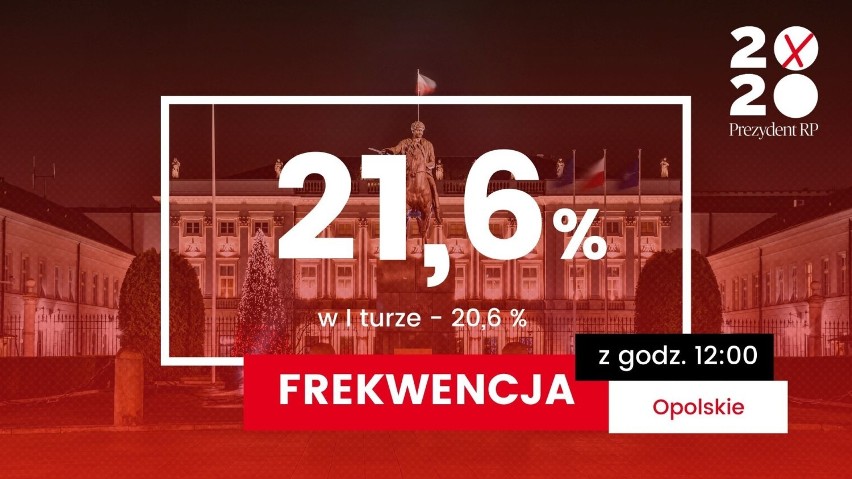Wybory 2020 Opolskie. Frekwencja o godz. 12 wyższa, niż w I turze. Najwyższa w Opolu, najniższa w Lasowicach Wielkich