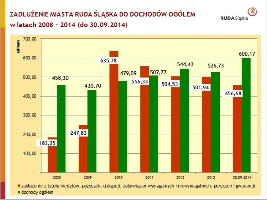 Ruda Śląska: Miasto prezentuje bilans zamknięcia. Jakie jest zadłużenie?