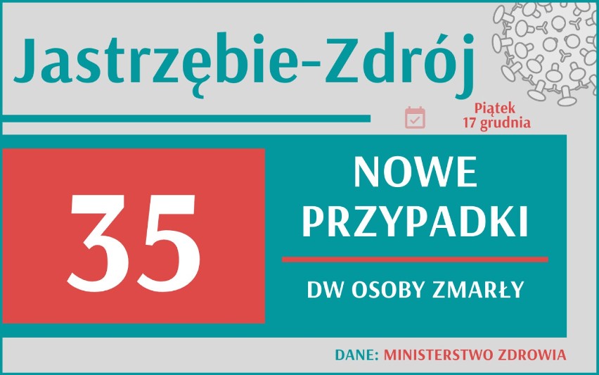 Najwięcej zakażeń w woj. śląskim. Wciąż bardzo dużo zgonów. Gdzie sytuacja jest najgorsza?