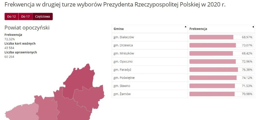 Frekwencja w drugiej turze wyborów 2020 r w powiecie opoczyńskim. Gdzie zagłosowało najmniej mieszkańców?