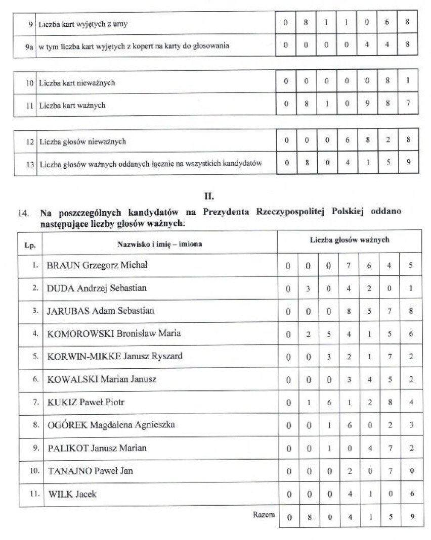 Wybory prezydenckie 2015. Wyniki w Małopolsce