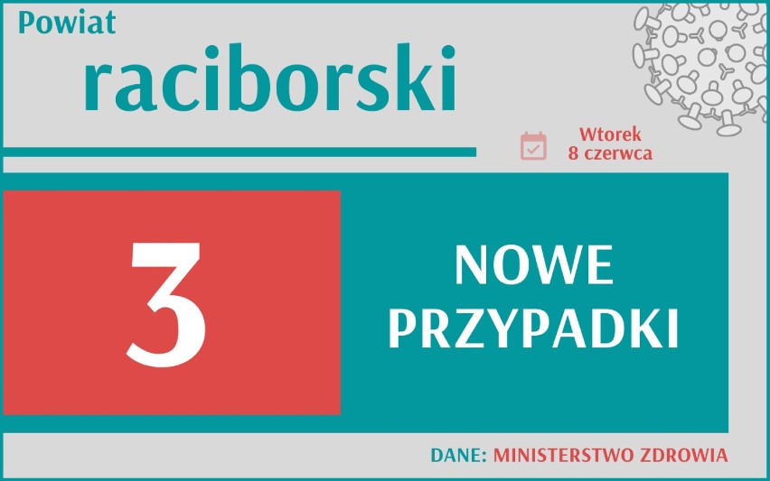 400 nowych przypadków koronawirusa w Polsce, 30 w woj....