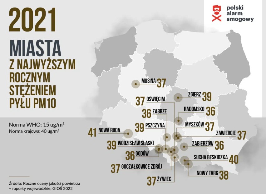 Radomsko wysoko w nowym smogowym rankingu miast. 12 miejsce pod względem dni ze smogiem