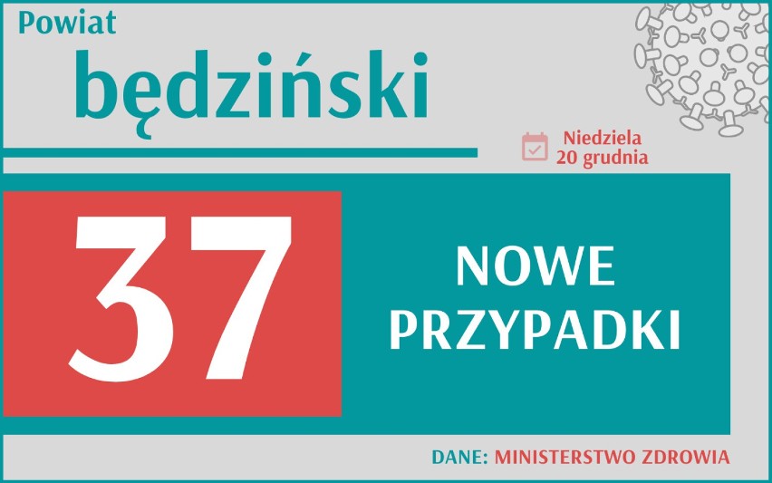 Koronawirus: W niedzielę 8 594 zakażonych w Polsce. W Śląskiem 694 nowe zachorowania. 