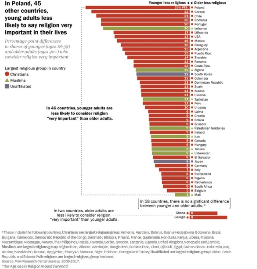 W POLSCE JEST NAJWIĘKSZA RÓŻNICA MIĘDZY MŁODSZYM A STARSZYM POKOLENIEM JEŚLI CHODZI O WAGĘ RELIGII W ICH ŻYCIU