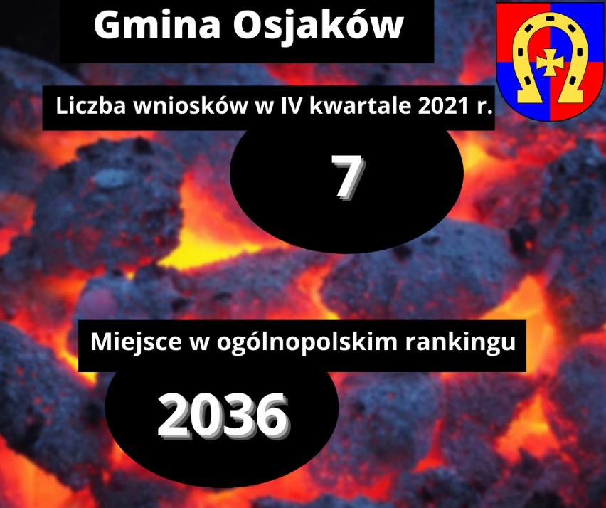 Gmina Osjaków - 10. miejsce w powiecie wieluńskim...