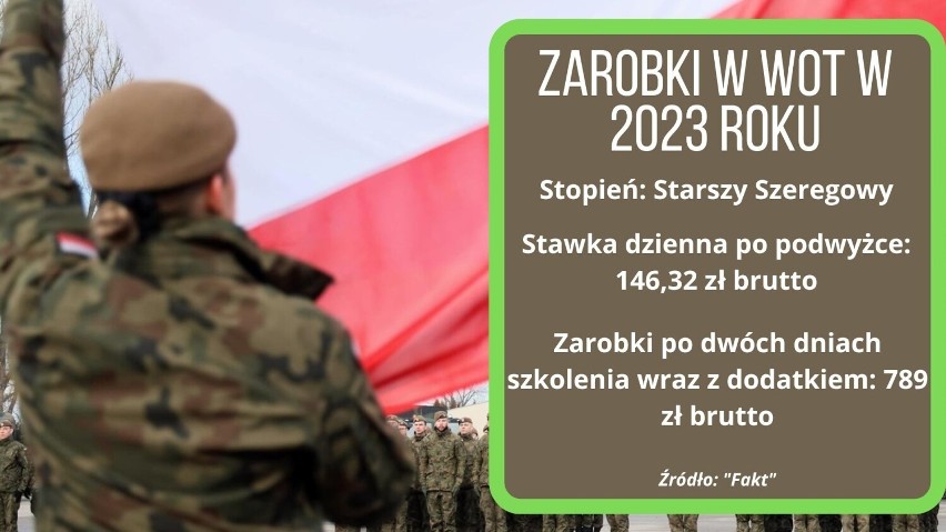 Oto stawki wynagrodzeń żołnierzy WOT. Tyle zarabiają terytorialsi od marca 2023