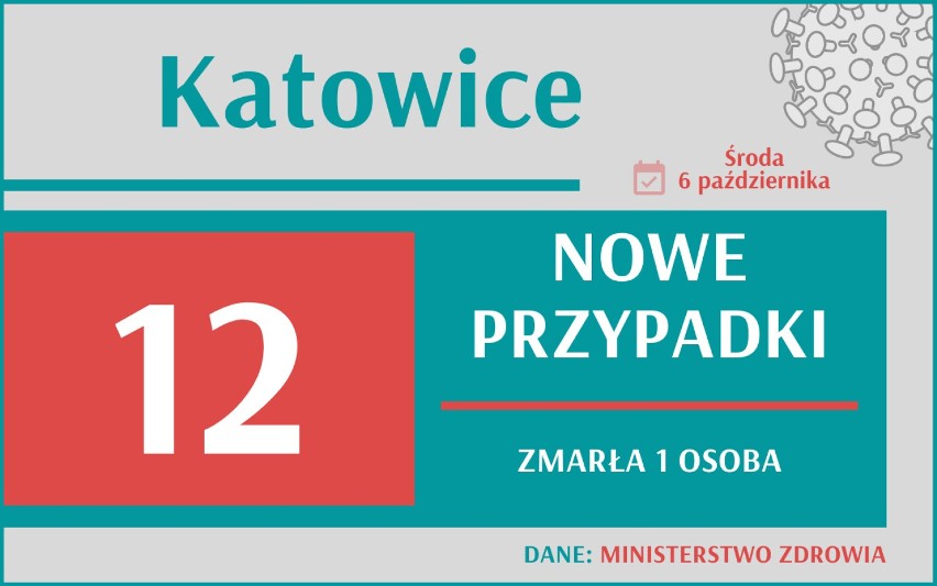 Stało się! Ponad 2 tys. zachorowań w Polsce, sporo zgonów. Jak sytuacja w woj. śląskim?