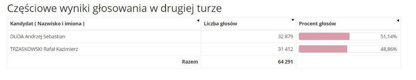 Wyniki wyborów w Rudzie Śląskiej. 
Zobacz kolejne zdjęcia....