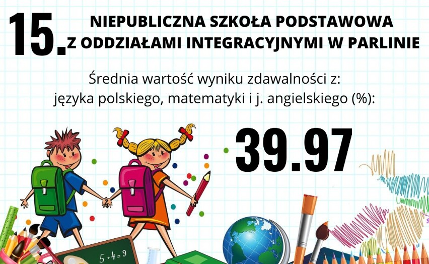 Oto NAJLEPSZA szkoła podstawowa w Mogilnie i powiecie mogileńskim! Zobacz ranking TOP 16 podstawówek w naszym powiecie! 