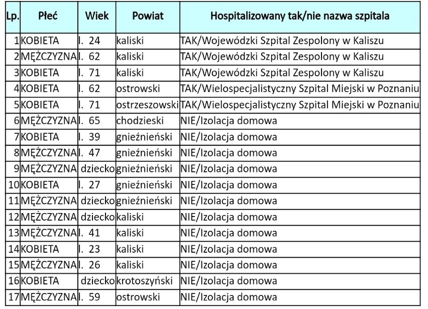 Koronawirus. 17 kolejnych osób zakażonych w Wielkopolsce 