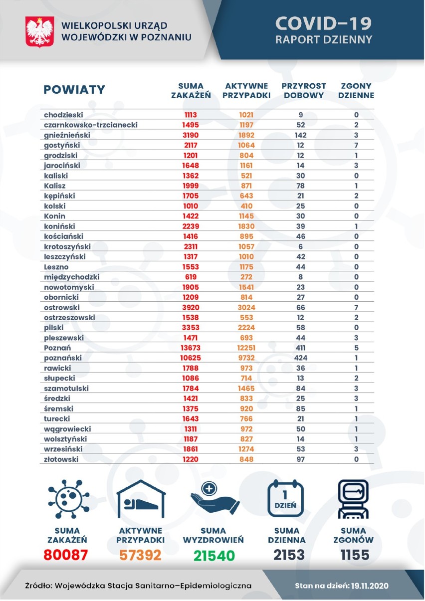 Raport dzienny Covid-19 w Wielkopolsce