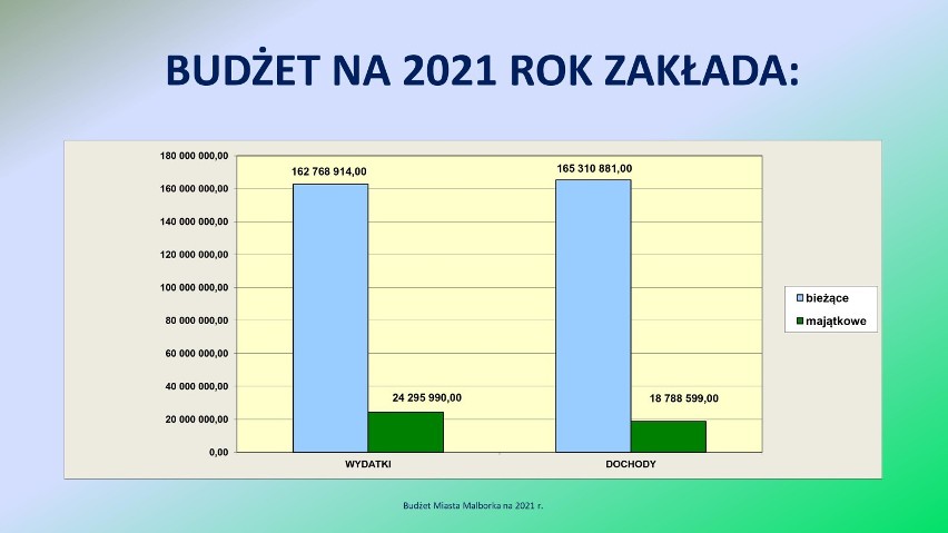 Malbork. Budżet miasta na 2021 r. uchwalony. To nie kończy dyskusji o finansach miastach, które nie są w dobrej kondycji