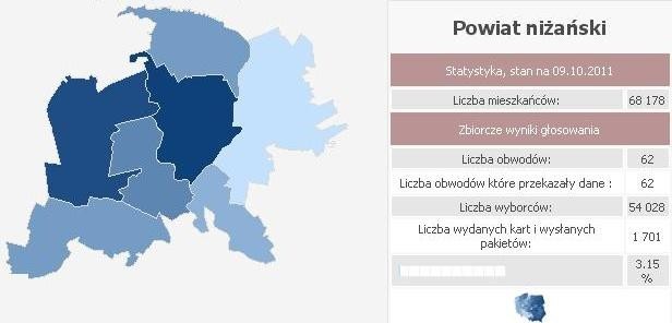 Frekwencja w powiecie niżańskim, godz. 9.00. Wybory na Podkarpaciu 2011