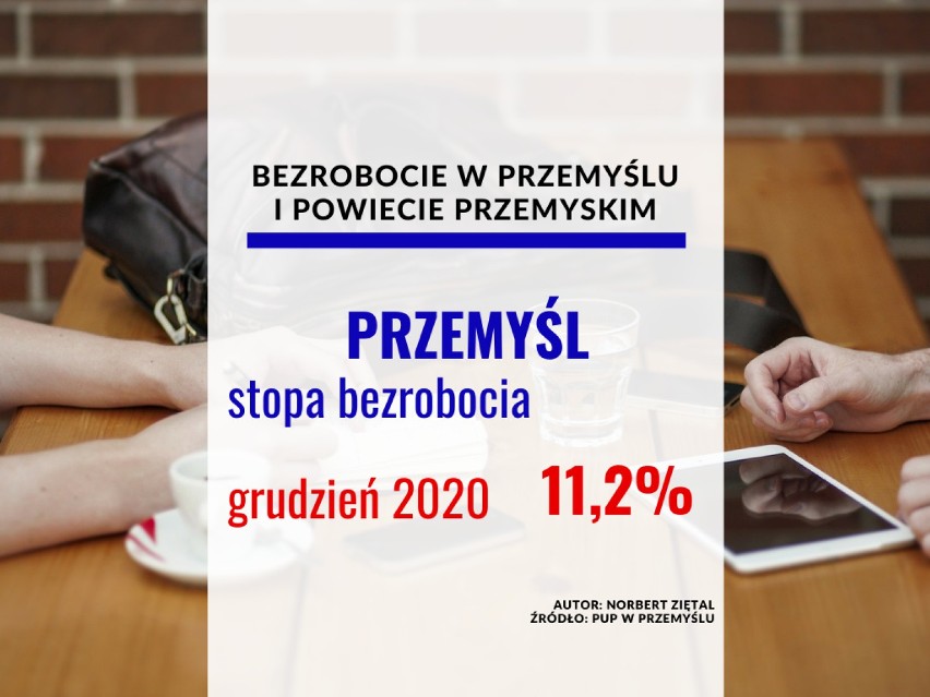 Stopa bezrobocia w Przemyślu w grudniu 2020 r. wynosiła 11,2...