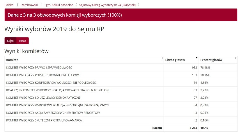 Wybory parlamentarne 2019. Oficjalne wyniki. Zobacz jak głosował powiat zambrowski