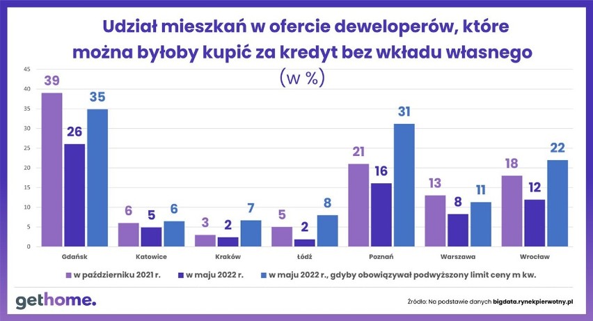 Odsetek nowych mieszkań w danym mieście, które można nabyć...