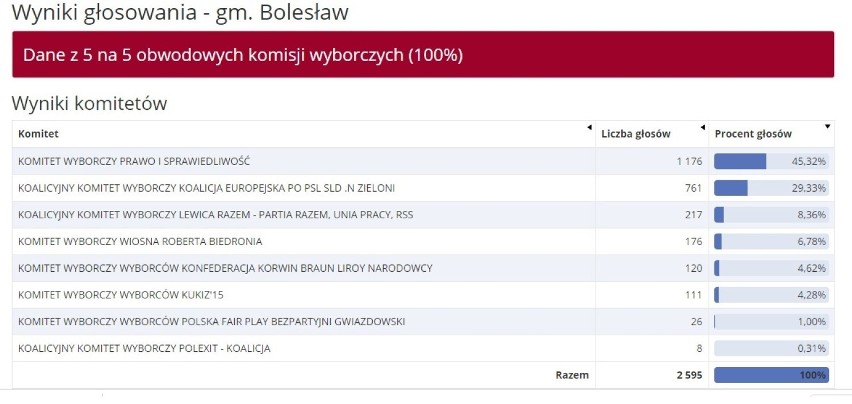 Prawo i Sprawiedliwość zdecydowanie wygrało wybory do...