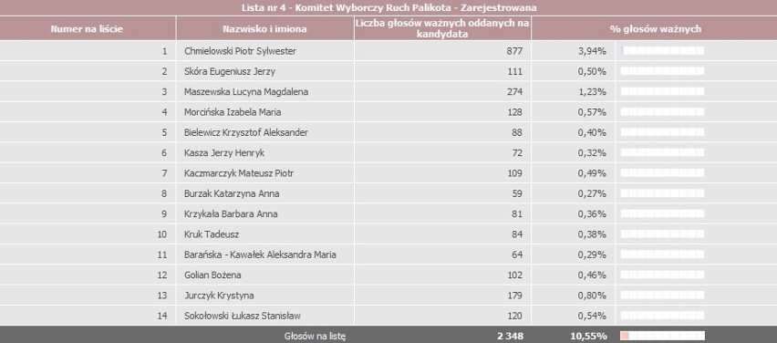 Oficjalne wyniki wyborów 2011 do Sejmu i Senatu RP w Żorach. Wygrywa PO, drugi PiS, trzeci RP