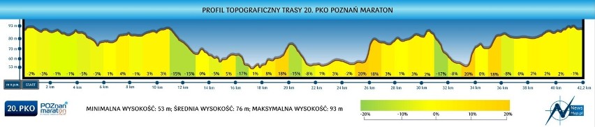 20. edycja. PKO Poznań Maratonu odbędzie się w niedzielę, 20...