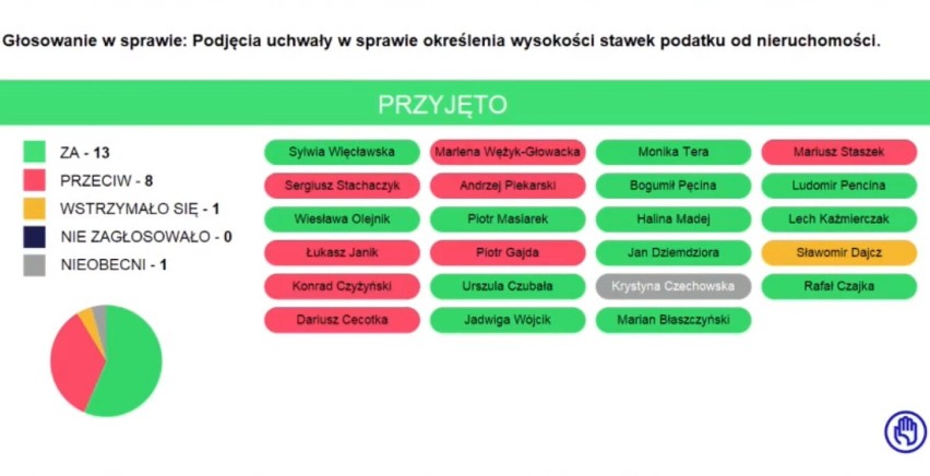 Podwyżki podatków od nieruchomości w Piotrkowie. Radni...