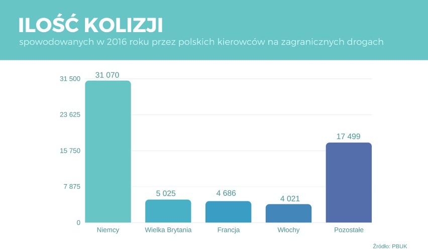 W 2016 roku nie było lepiej. Ilość kolizji, które...